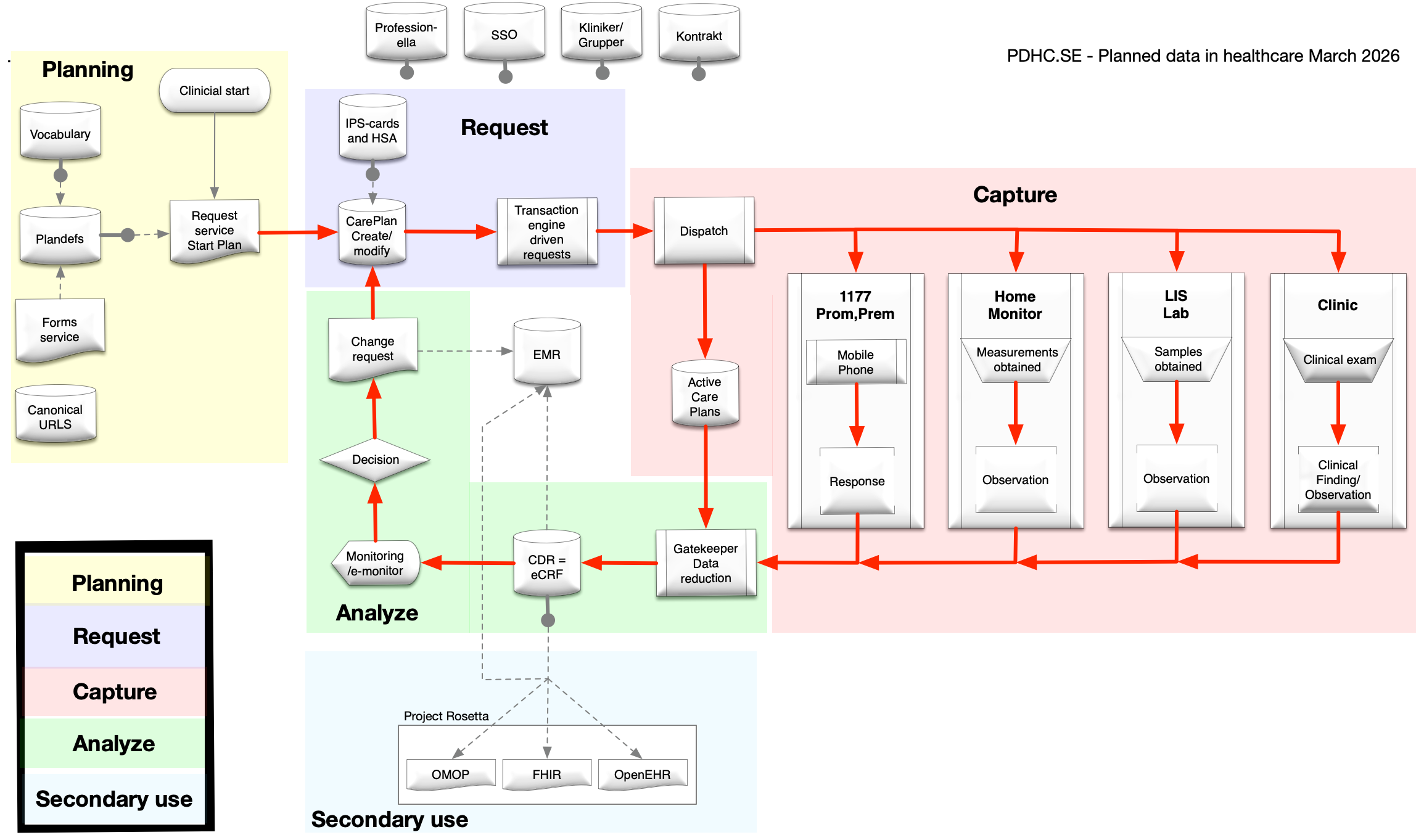 PDHC Platform Architecture